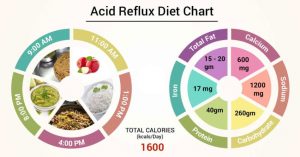 Acid Reflux (GERD) Diet Menu