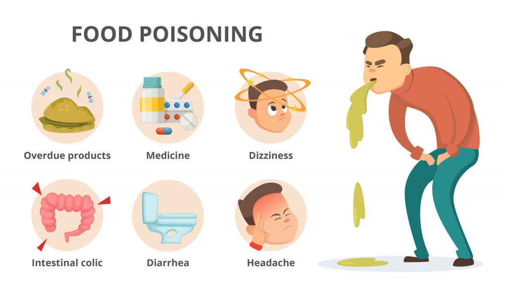 Food Poisoning: Causes & Symptoms