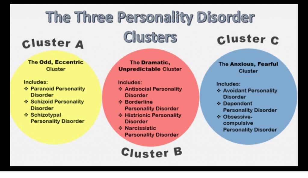 Personality Disorders: The Clusters, The Facts, & The Relief