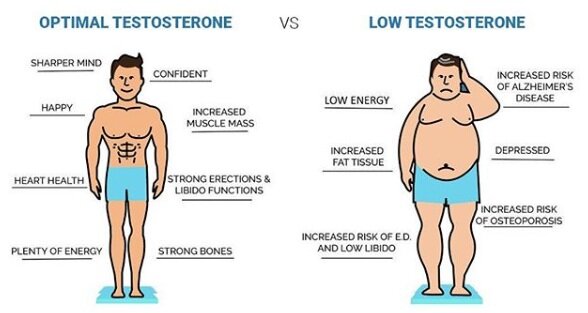 What is Low Testosterone? How Low Testosterone Treatment Work?
